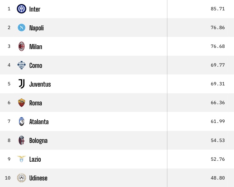 La previsione della classifica finale della Serie A 2025/26 secondo Opta (Photo via Opta)
